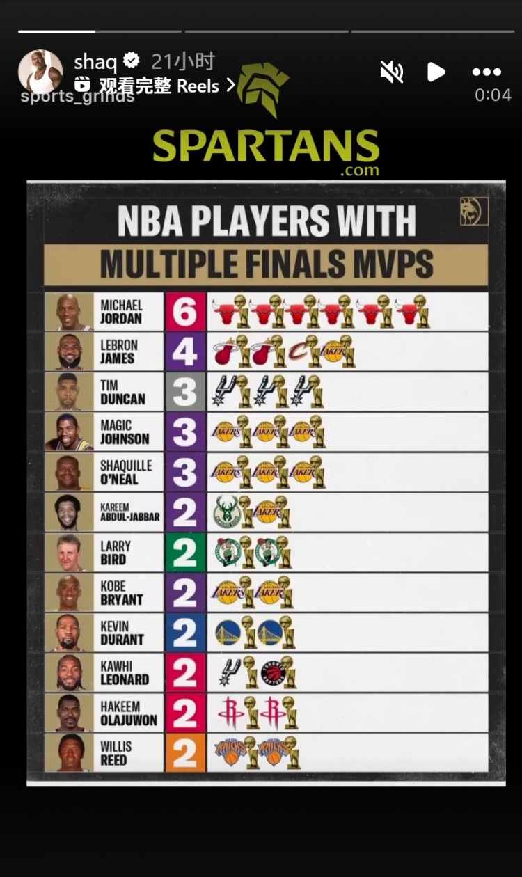 九游互动-奥尼尔转发多次拿FMVP球员：乔丹6 詹姆斯4 邓肯&amp;鲨鱼3 KD&amp;小卡2